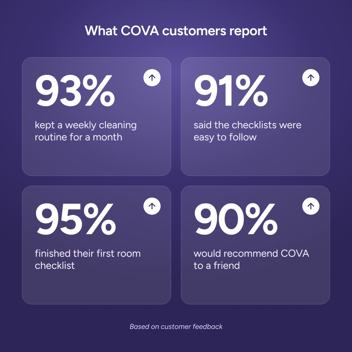 Customer feedback: 93%, 91%, 95% and 90%
