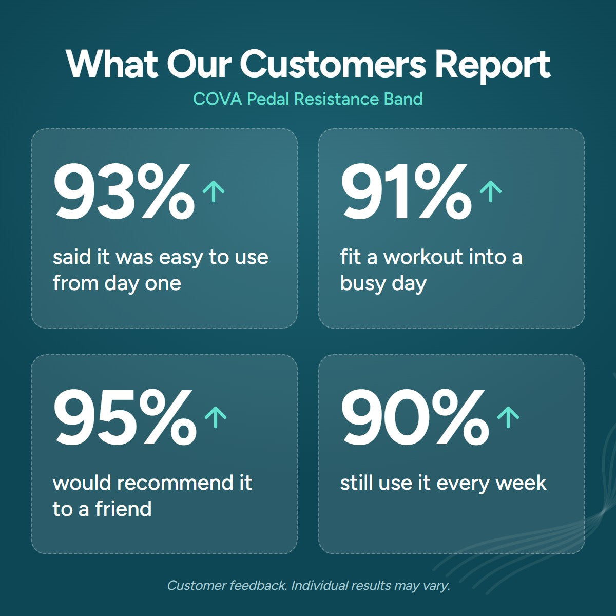 Customer stats: 93%, 91%, 95% and 90%