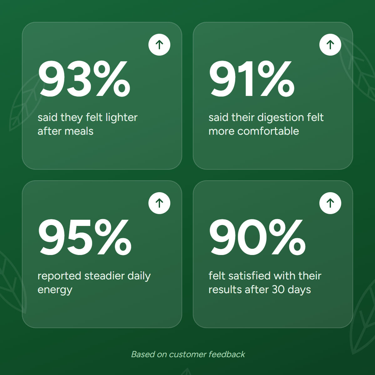 Customer results: 93%, 91%, 95% and 90%