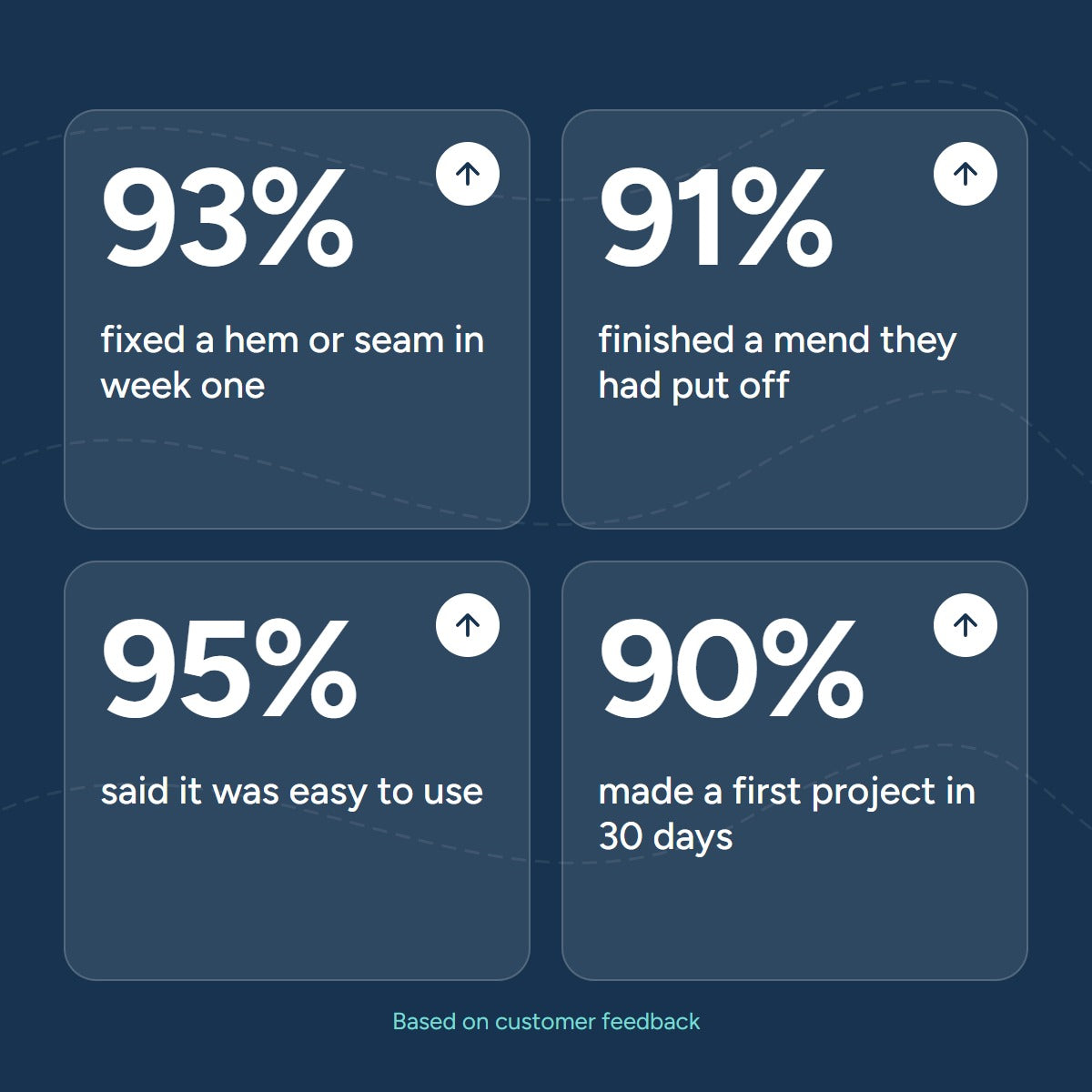 Customer results: 93%, 91%, 95% and 90%